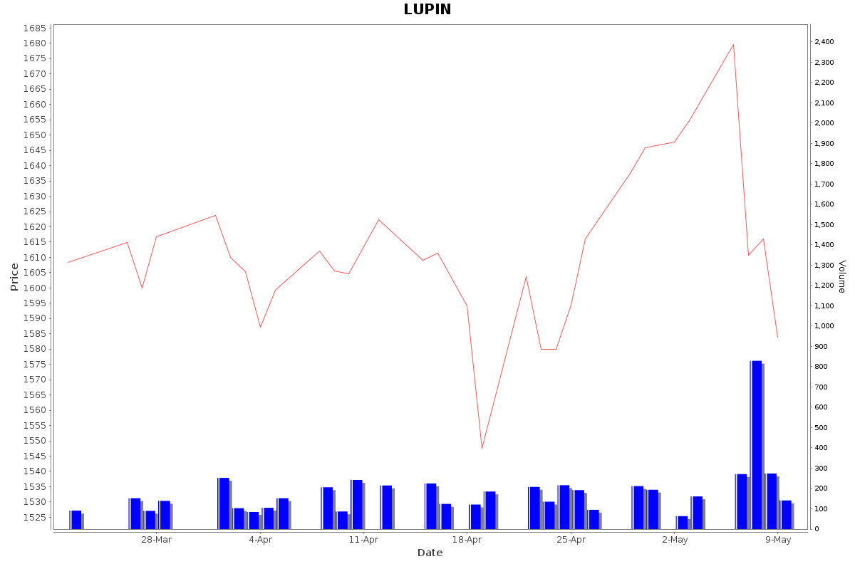 LUPIN Daily Price Chart NSE Today